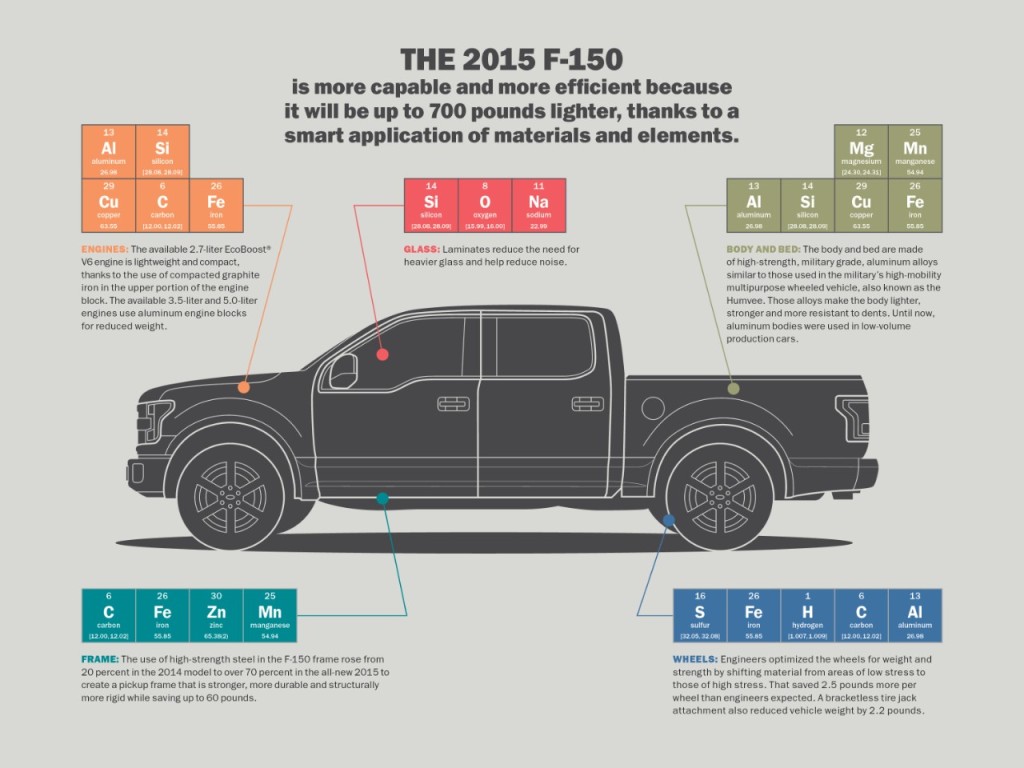 The 2015 Ford F-150 is related to the periodic table in this Ford publicity item. (Provided by Ford)