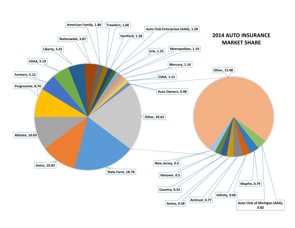 This image shows market share estimates for some of the top insurers in 2014 from NAIC March 9 estimates.