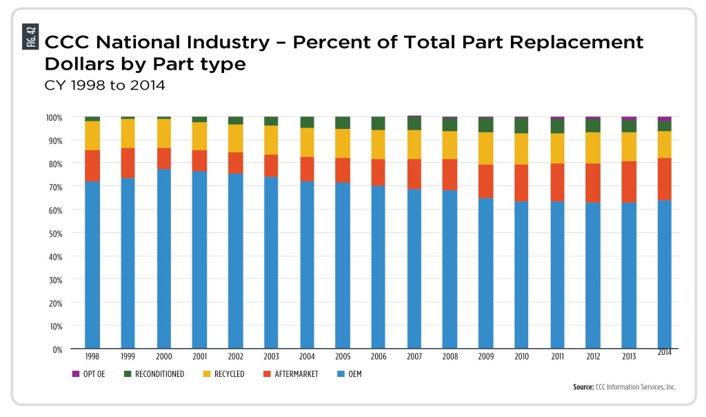 This graph from CCC's 2014 annual report shows how much of the repair parts bill is made up from each type of part. (Provided by CCC)