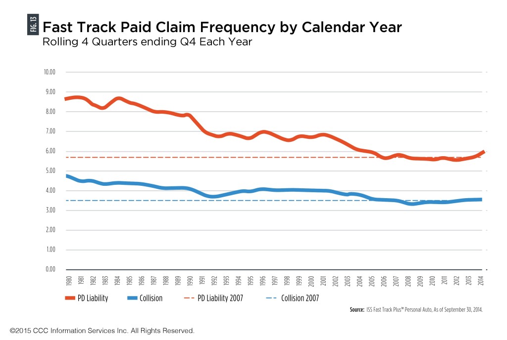 Despite the increase in collision claims in 2014 CCC described, citing ISS Fast Track Plus data of Sept. 30, 2014, the estimator said claim volume was ultimately destined for a fall. (ISS Fast Track Plus data as of Sept. 30, 2014, provided by CCC)