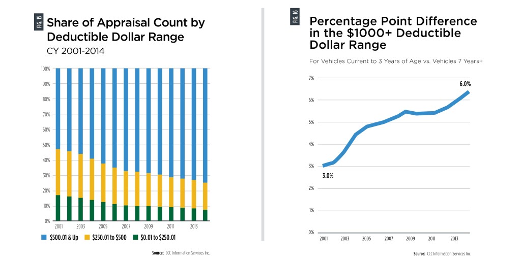 Though collision claim frequency rose in 2014 back to levels before the recession of 2007-09, the number of policyholders opting for $750 or higher deductibles is continuing to grow, CCC found, describing a trend with the potential to cut into collision repair business. (Provided by CCC)