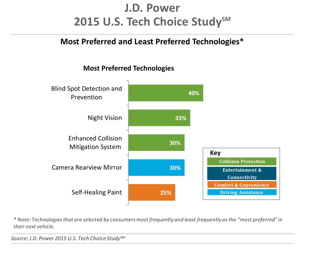 (Source: J.D. Power 2015 U.S. Tech Choice Study, J.D. Power)