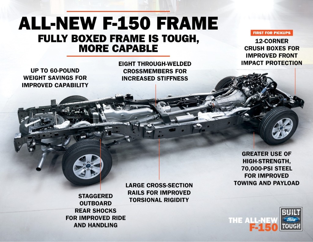Seventy-seven percent of the 2015 Ford F-150 frame is about 483 MPa high-strength steel. (Provided by Ford)