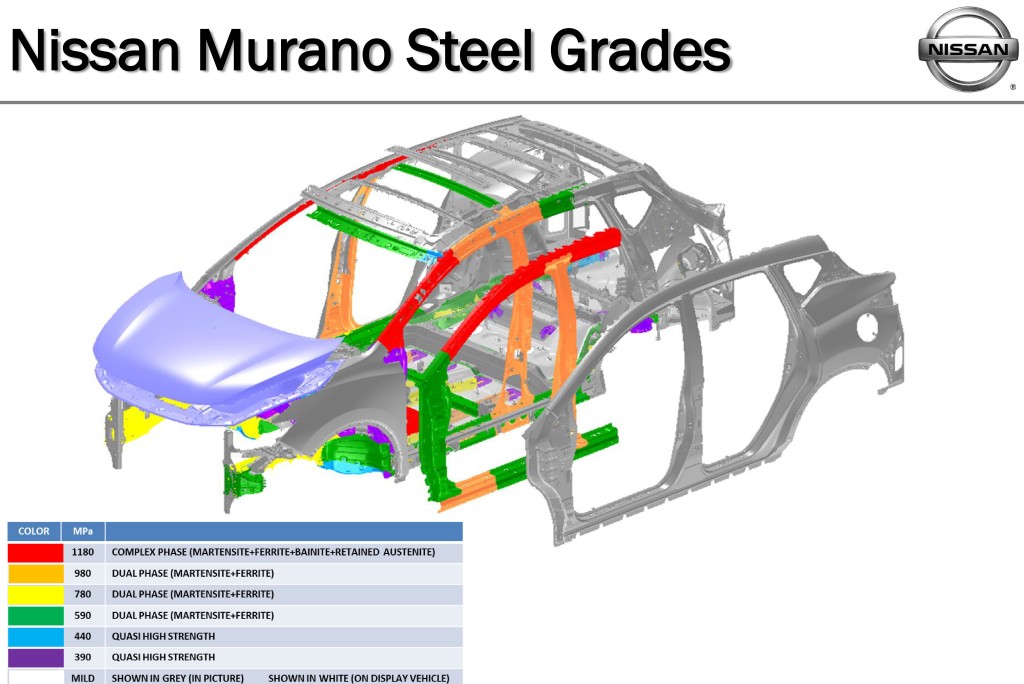 Steel grades on the 2015 Nissan Murano are depicted here. (Provided by Nissan)