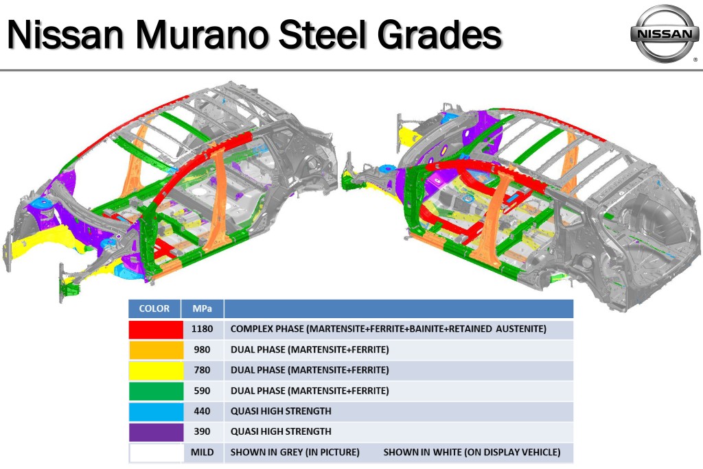 Steel grades on the 2015 Nissan Murano are depicted here. (Provided by Nissan)
