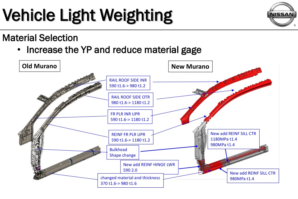 Steel grades on the 2015 Nissan Murano are depicted here. (Provided by Nissan)