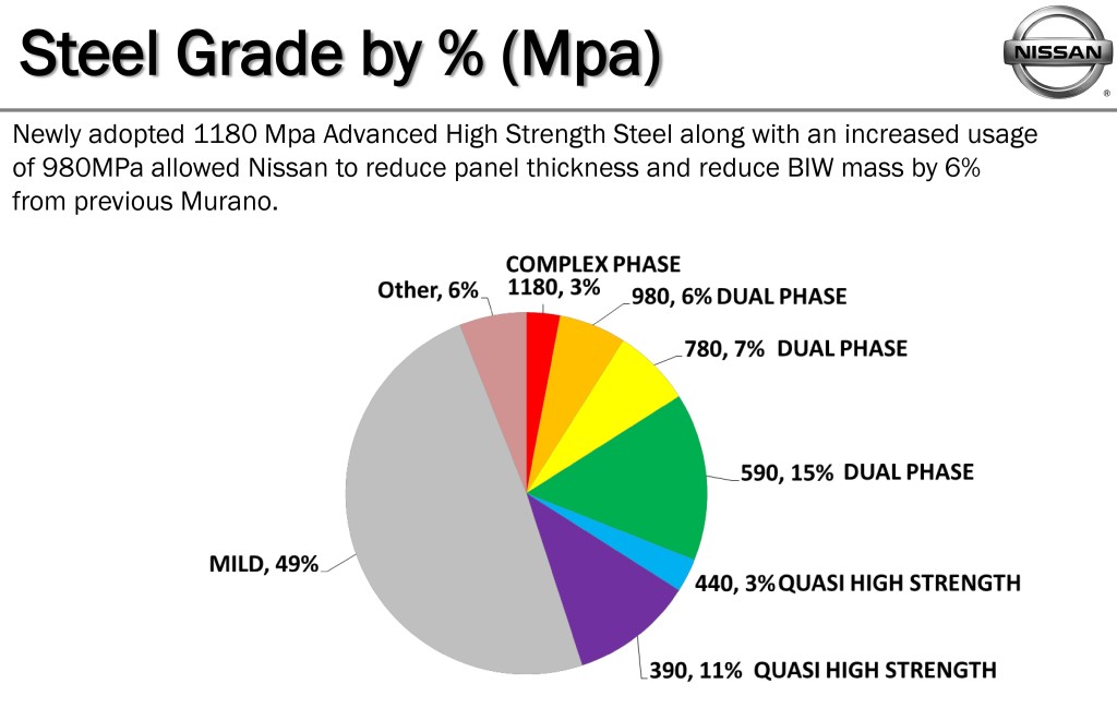 The breakdown of body-in-white materials on the 2015 Nissan Murano. (Provided by Nissan)