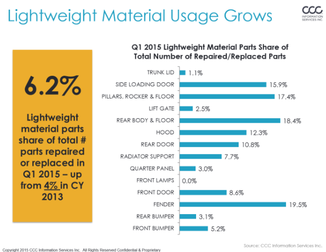 parts lightweighted ccc