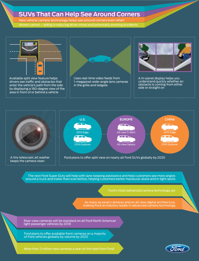 Ford provided this fact sheet about cameras in its vehicles, including the new split-view technology on the 2015 Edge and some 2016 Explorers. (Provided by Ford)