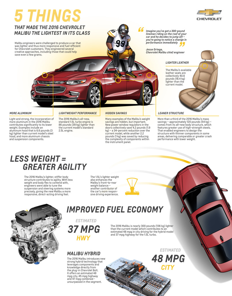 The new Chevrolet Malibu is nearly 300 pounds lighter than the 2015 model, and GM says it's the lightest in its class. (Copyright General Motors)