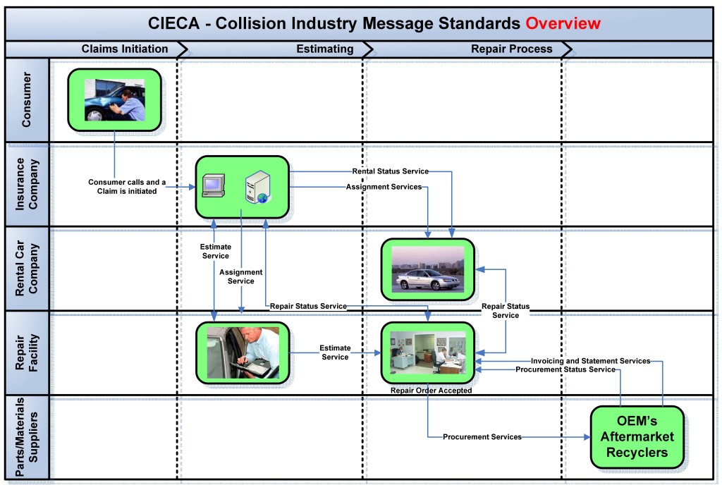 A CEICA "Road Map" shows how the electronic standards from the association can help different software levels of the repair process "talk" to each other. (Provided by Collision Industry Electronic Commerce Association)