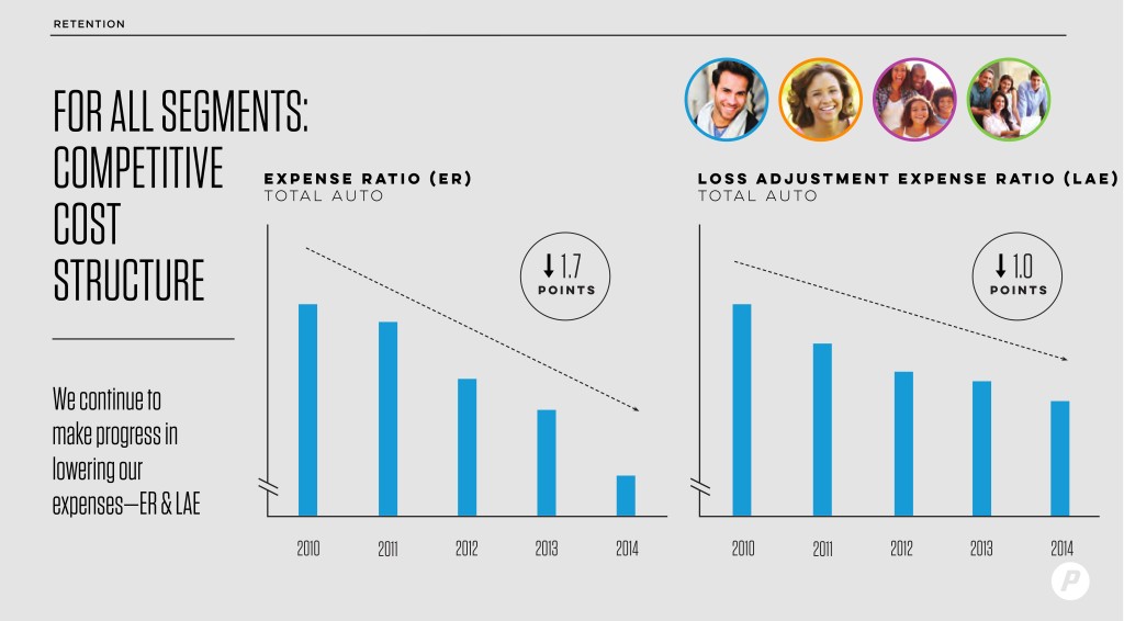 Progressive expense and auto loss expenses are shown in this graph. (Provided by Progressive)