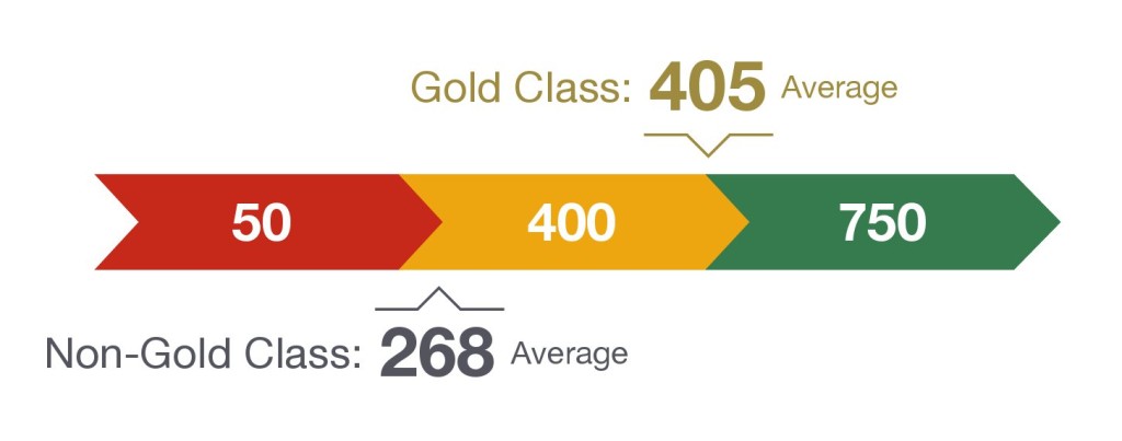 icar score