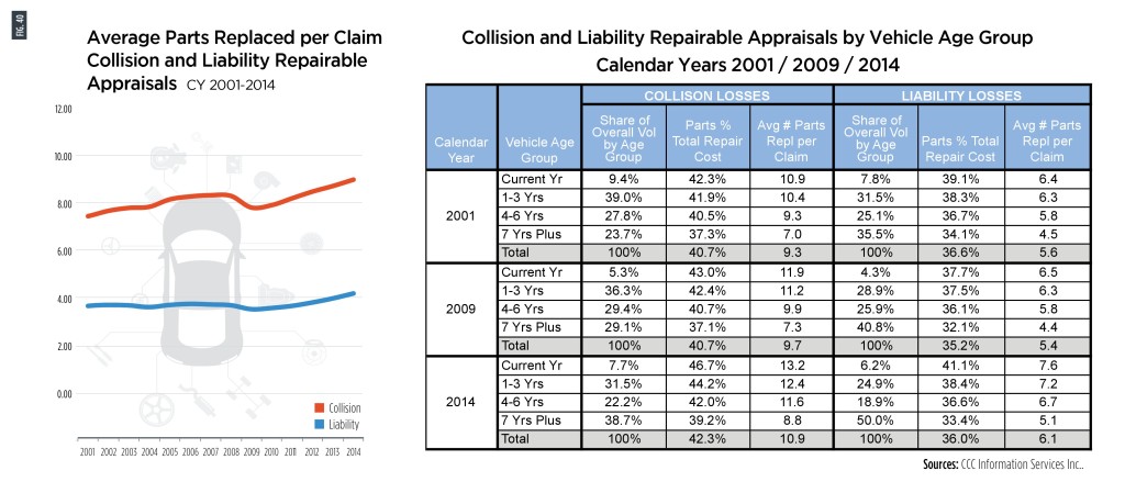 Collision repairers are on average replacing nearly two more parts than they had to in 2001, and parts now comprise a percentage point more of the total repair cost in 2014, according to CCC.