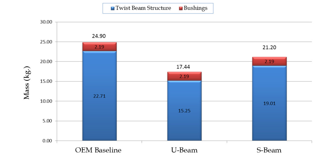 Figure 2 - Twist Beam Graph