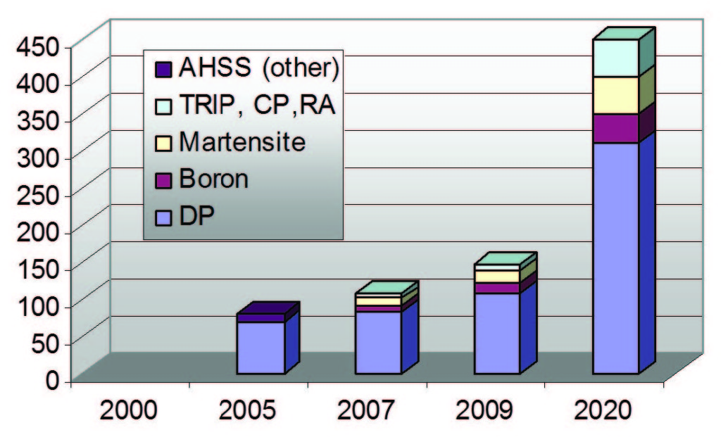 Figure 5 - Growth of AHSS