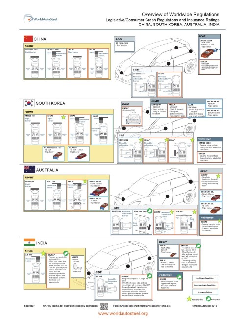 Some hints as to safety advances for GM and other automakers might be offered by recent World Auto Steel displays showing current and expected safety tests on different continents, including Asia. (Provided by World Auto Steel)