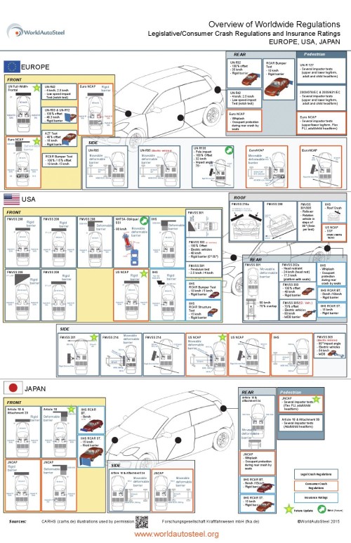 If you and your collision repair colleagues thought your repairs had to reach a high standard now, just take a look at what might be coming down the pike. World Auto Steel announced July 23, 2015, it had commissioned displays showing current and expected auto crash safety tests in the U.S., Europe, and other countries around the world. (Provided by World Auto Steel)