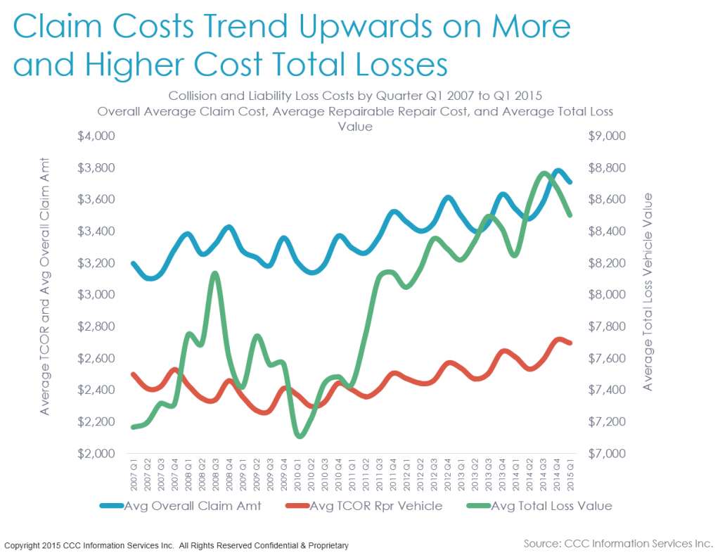 CCC observed July 6, 2015, that the explosion of standard features also drives claim and total losses upward. (Provided by CCC)