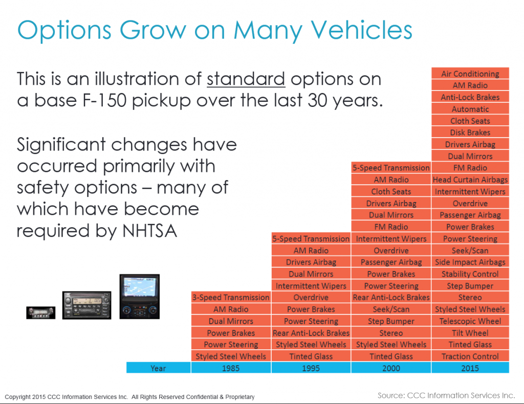 CCC observed July 6, 2015, that the explosion of standard features also drives claim and total losses upward. (Provided by CCC)