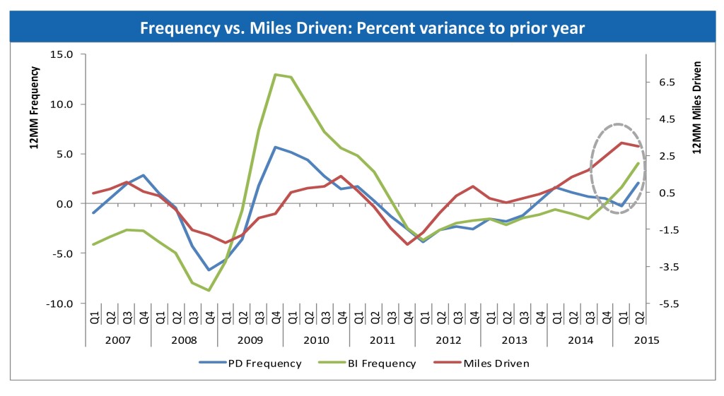 This Allstate graphic correlates claims to miles driven. (Provided by Allstate)