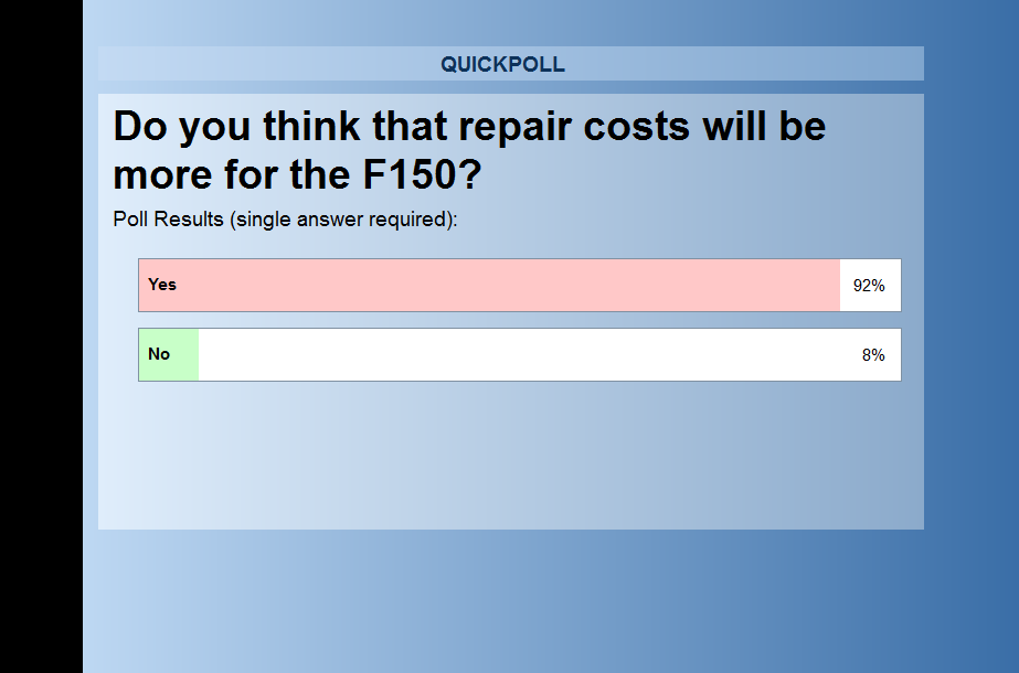 f-150 mitchell repair cost poll