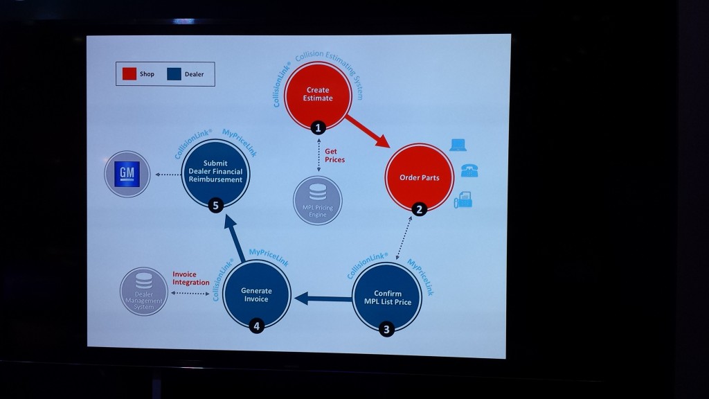 Auto body shops should also see efficiency gains with MyPriceLink, according to General Motors. But dealers will see a workflow increase, as this diagram from the GM booth at NACE indicates. (John Huetter/Repairer Driven News)