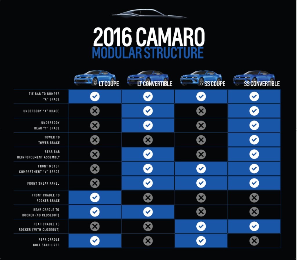 General Motors said it was able to mix and match 12 chassis parts through serious computer crunching for a modular design on the 2016 Chevrolet Camaro. (Provided by General Motors/Copyright General Motots)