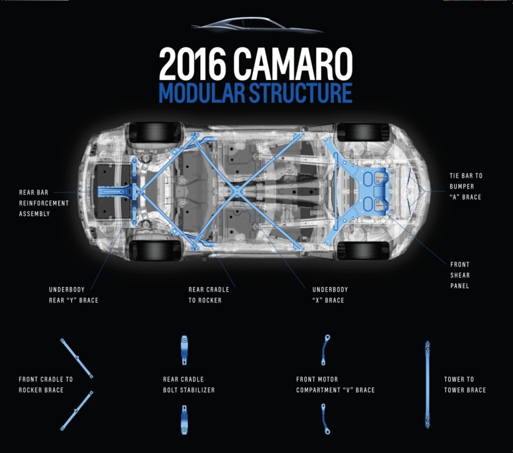 General Motors said it was able to mix and match 12 chassis parts through serious computer crunching for a modular design on the 2016 Chevrolet Camaro. (Provided by General Motors/Copyright General Motots)