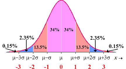 standard deviation