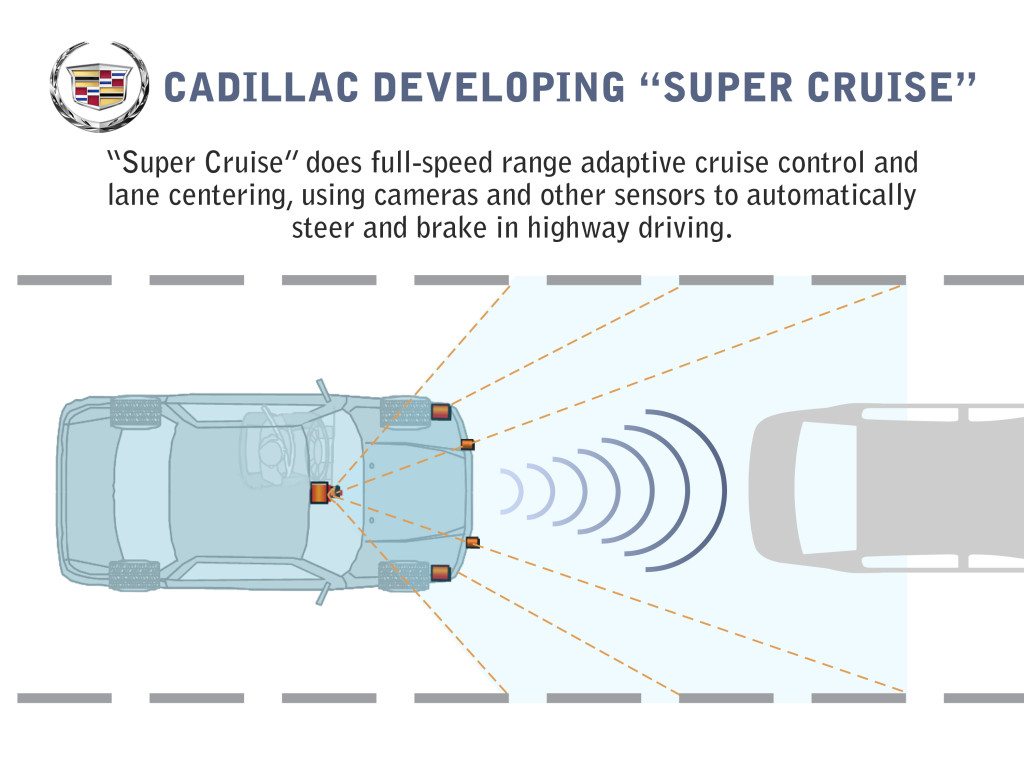 A 2013 graphic describes the Cadillac "Super Cruise" technology. (Copyright General Motors)
