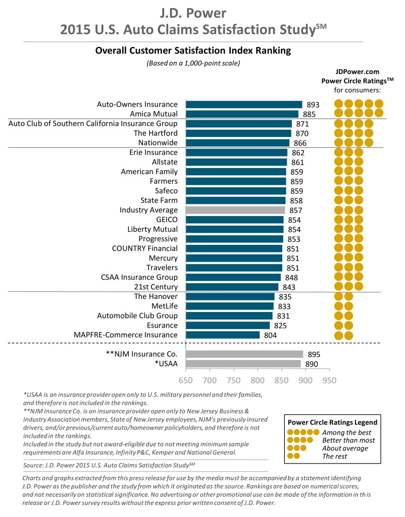 Customers who could still drive the car to a collision repairer scored their overall claim experience 870, far above the industry average of 857, indicating “insurers are doing a good job managing these claims,” J.D. Power insurance industry analytics Director Mark Garrett said in a statement. (Provided by J.D. Power)