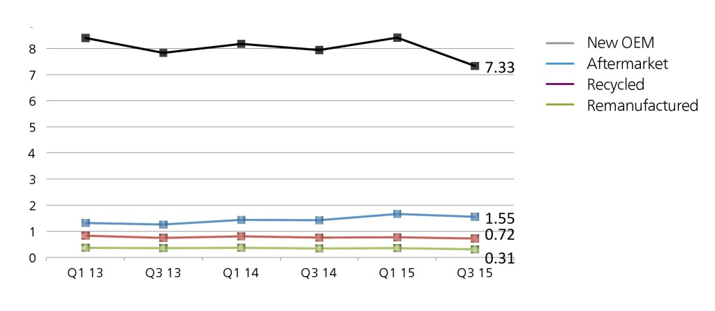 The number of OEM parts used in the third quarter of 2015 fell, but the lack of a corresponding uptick in non-OEM parts means body shops were repairing rather than replacing damaged OEM components, a Mitchell analyst said Nov. 17, 2015. (Provided by Mitchell)