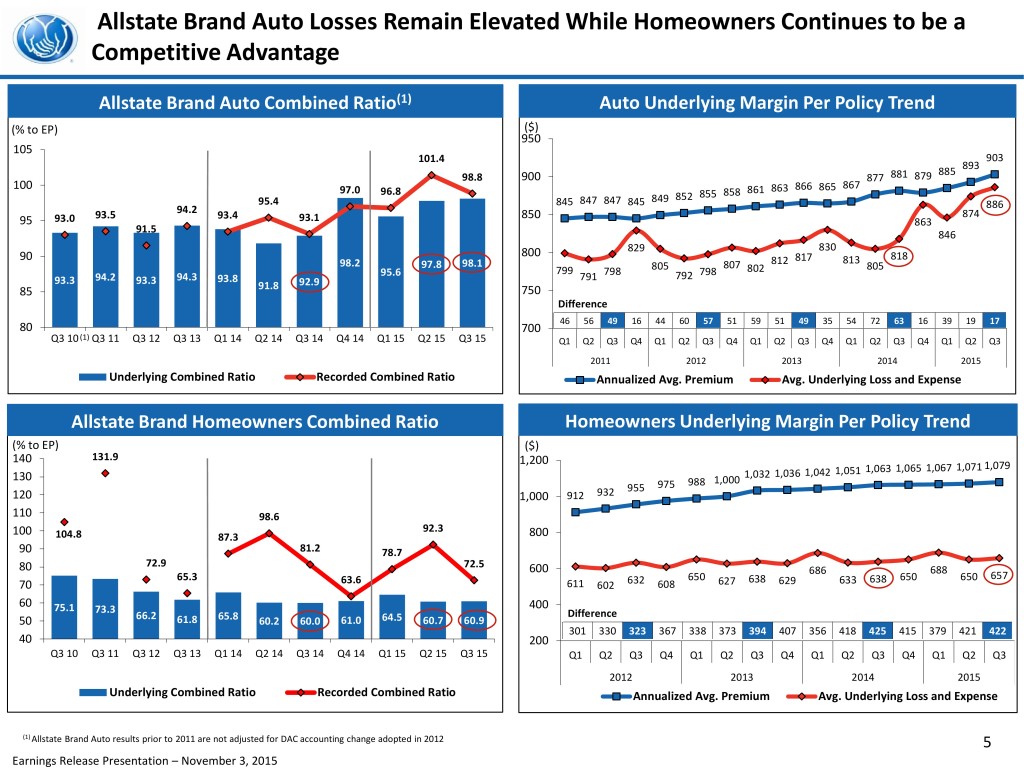 This chart from Allstate's third-quarter 2015 financial earnings investor call presentation shows some of the company's margins. (Provided by Allstate)