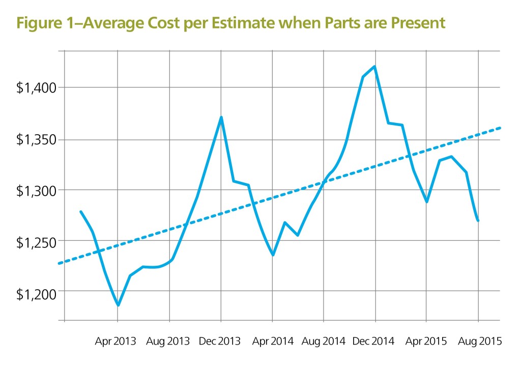 A Mitchell analysis reveals that insurers and shops should expect more total losses and costlier repairs not in the heart of winter but rather the months leading up to it. (Provided by Mitchell)