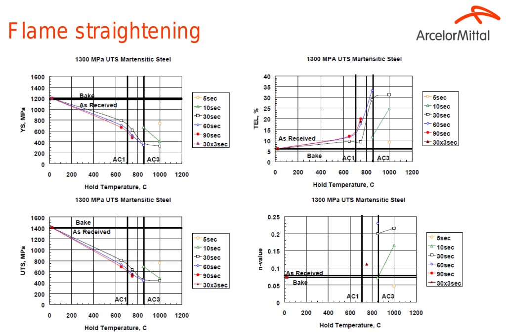 Flame-straighten a gigapascal-level steel and its strength plummets dramatically, eliminating its ability to protect vehicle occupants and distribute energy throughout a car. (Provided by ArcelorMittal)