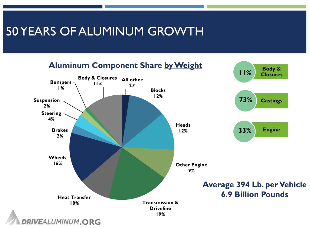 Kaiser Aluminum engineering and technology Vice President Doug Richman presented on aluminum at the SCRS OEM Collision Repair Technology Summit. (Drive Aluminum slide provided by Richman)