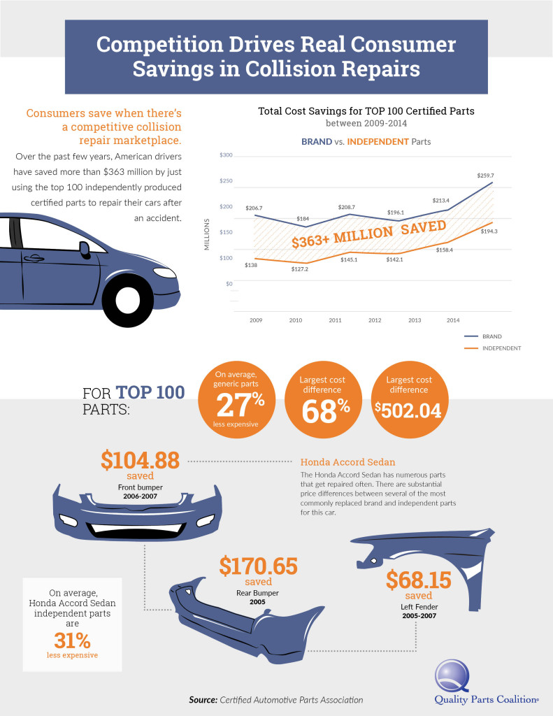 QPC Infographic_Competition Drives Real Consumers Savings in Collision Repair