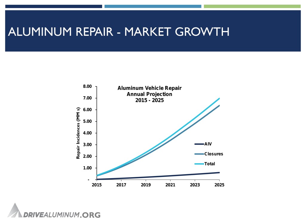 Kaiser Aluminum engineering and technology Vice President Doug Richman presented on aluminum at the SCRS OEM Collision Repair Technology Summit. (Drive Aluminum slide provided by Richman)