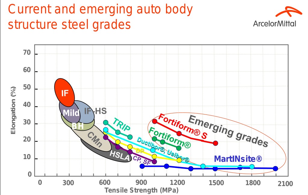 Auto steels today and in development. (Provided by ArcelorMittal)