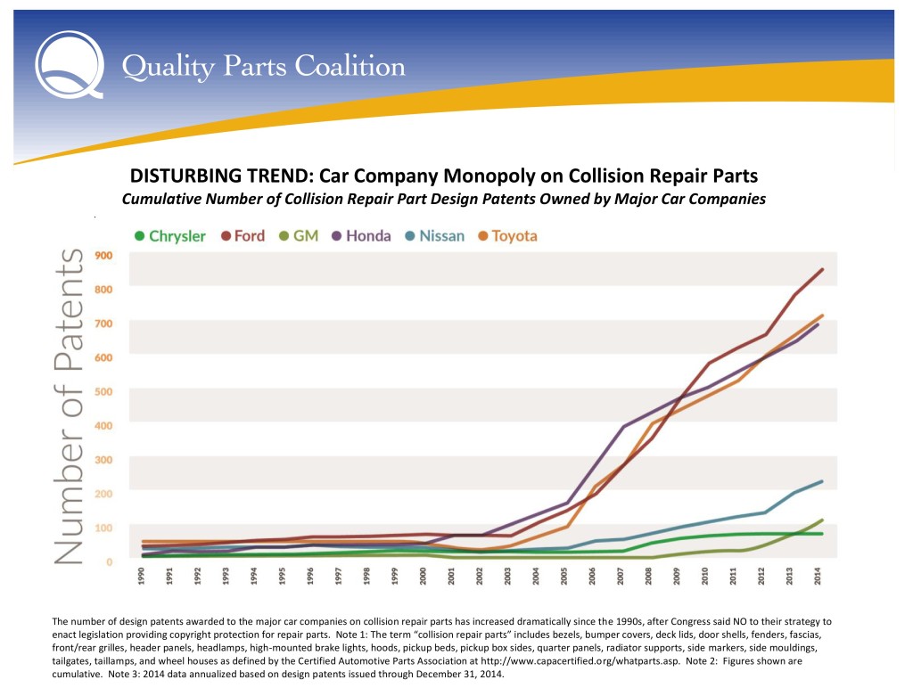 This chart shows the number of design patents granted OEMs in recent years. (Provided by Quality Parts Coalition)