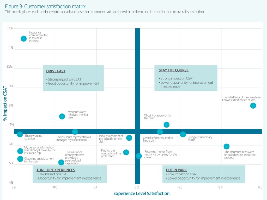 This TeleTech chart using 2015 survey data analyzes which items are likely to have the biggest payoff for insurers looking to steal customers from each other or keep their own. (Provided by TeleTech)