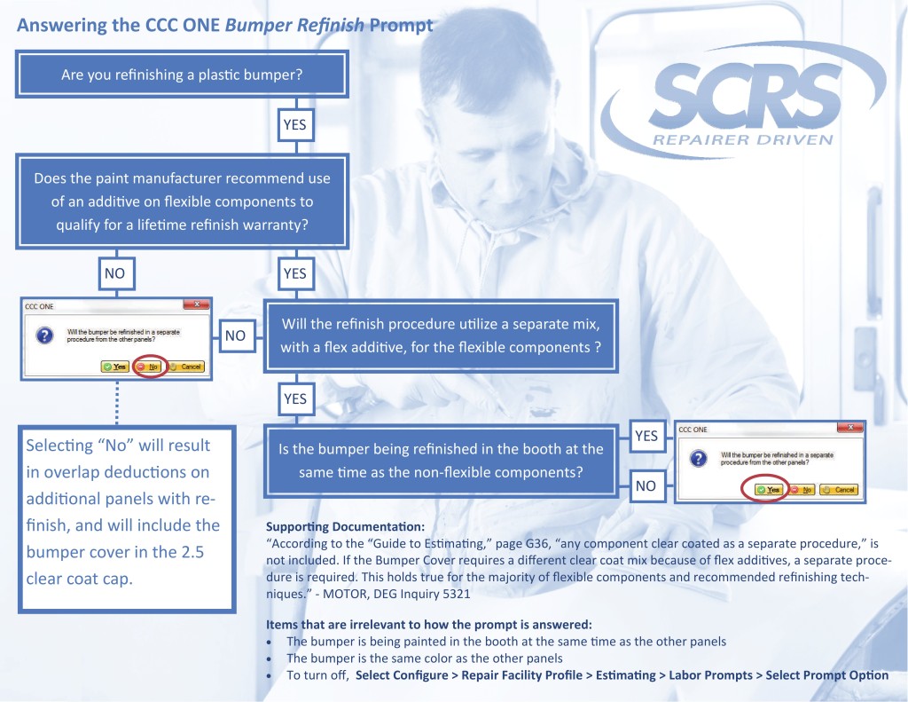After "frequent and widespread reports of misrepresentations" on the infamous CCC ONE "bumper prompt," SCRS announced Friday it released a flowchart to help answer the refinishing question correctly. (Provided by Society of Collision Repair Specialists)