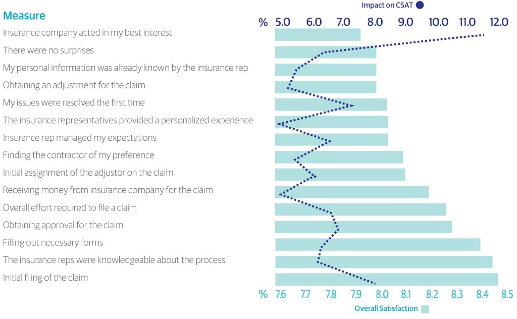 The 2015 TeleTech P&C Customer Satisfaction Survey found that being perceived to have the customer's best interest at heart could increase a customer satisfaction score (known as the CSAT) by 11.4 percent. (Provided by TeleTech)