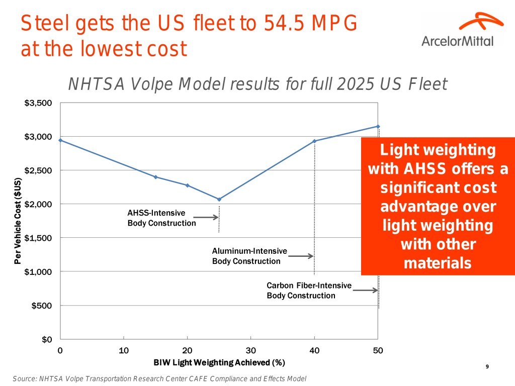 Costs to lightweight vehicles with carbon fiber, aluminum and steel. (Provided by Blake Zuidema/ArcelorMittal)