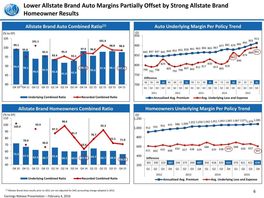 Data from Allstate's fourth-quarter and year-end 2015 presentation to investors is shown. (Provided by Allstate)