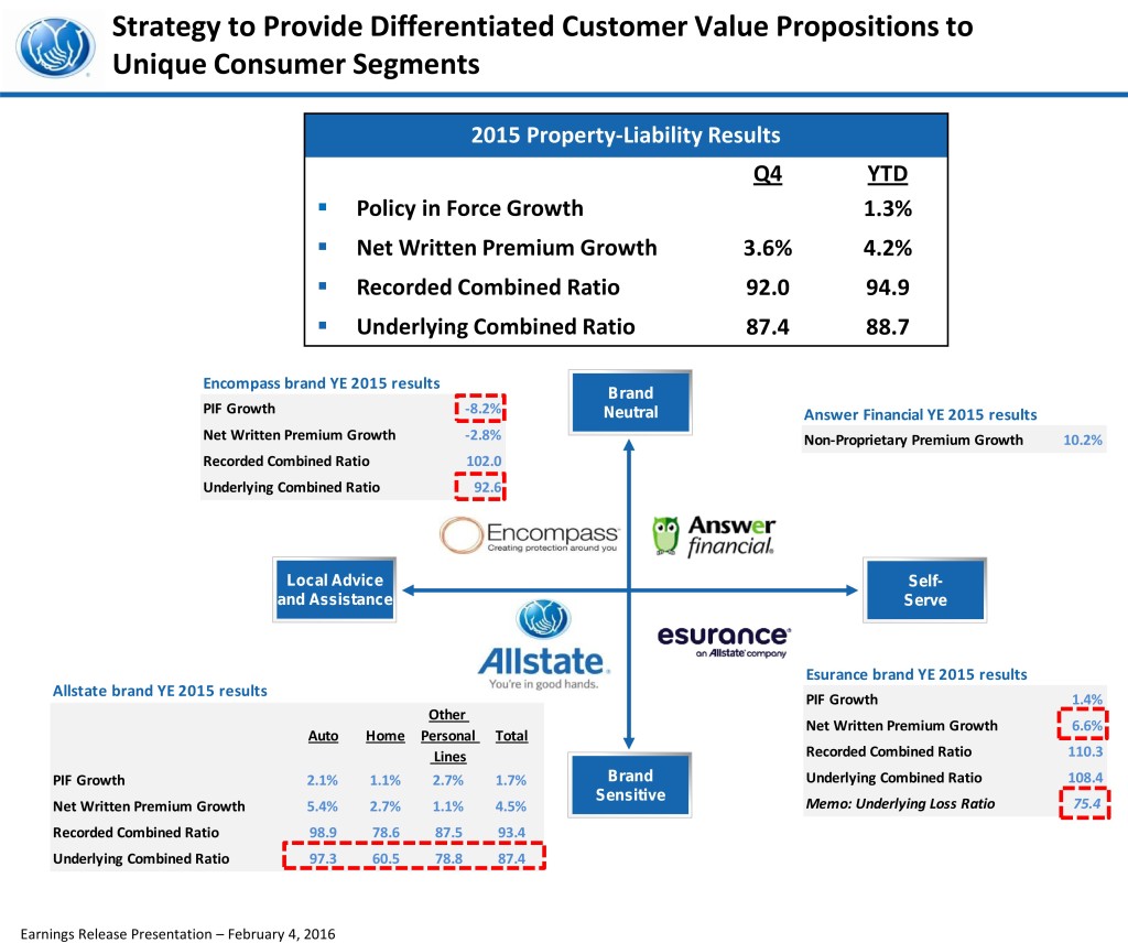 Data from Allstate's fourth-quarter and year-end 2015 presentation to investors is shown. (Provided by Allstate)