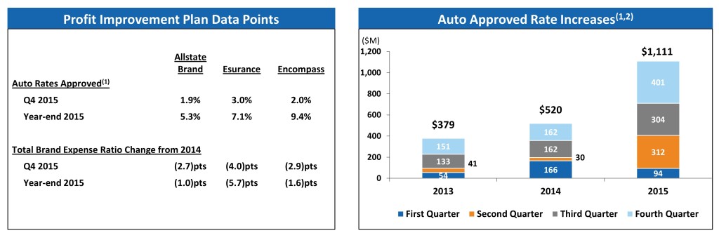 Data from Allstate's fourth-quarter and year-end 2015 presentation to investors is shown. (Provided by Allstate)