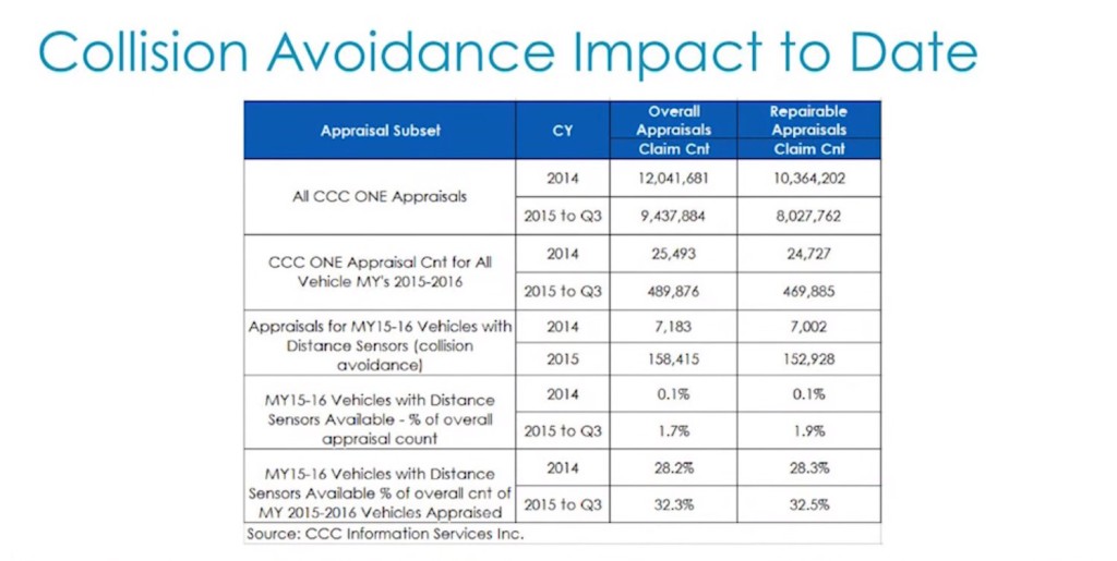 2015-16 model year vehicles with advanced safety technology made up less than 2 percent of all CCC-recorded crashes through September of last year, CCC industry analyst Susanna Gotsch said. (Screenshot of CCC video from YouTube)