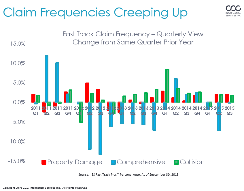 Claim frequencies tracked by CCC over the years are shown. (Provided by CCC)
